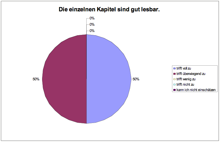 Lesbarkeit