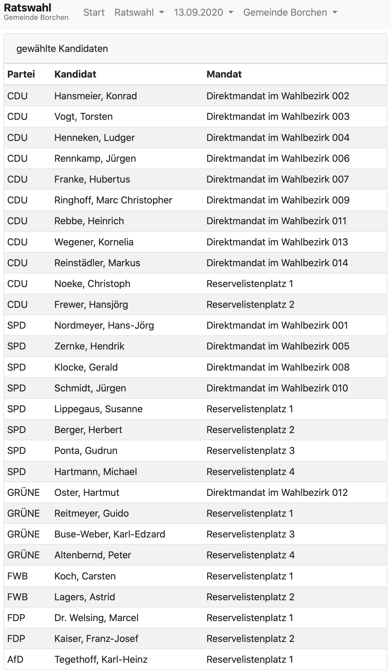 <p>Der Gemeinderat 2020 – 2025</p>